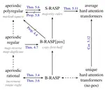 Transformers as Transducers