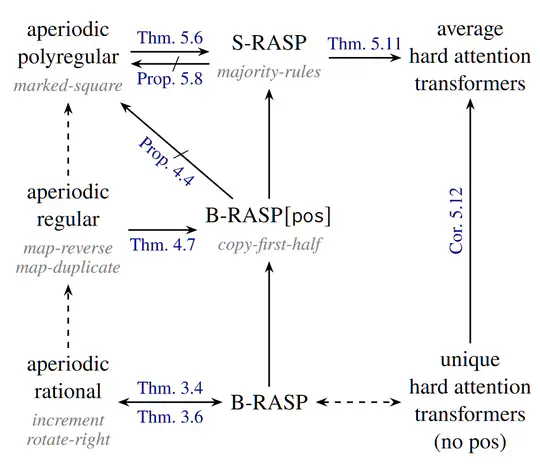 Transformers as Transducers